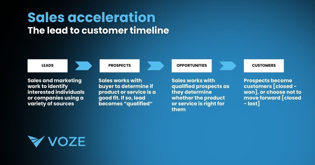 Sales acceleration - the lead to customer timeline