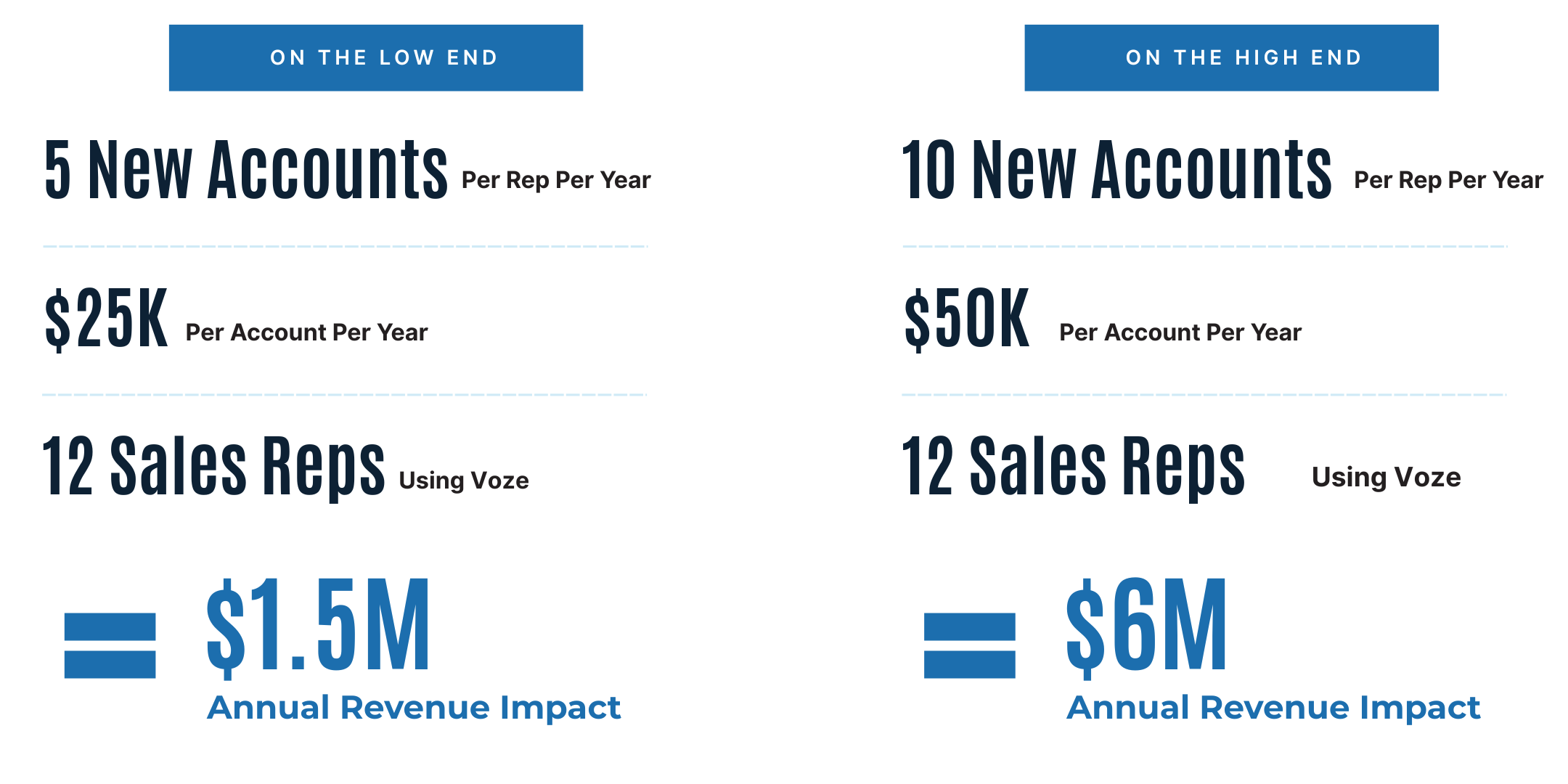 A comparison chart showing the potential annual revenue impact of using Voze for sales teams. On the low end: 5 new accounts per sales rep per year, $25K per account per year, and 12 sales reps results in a $1.5M annual revenue impact. On the high end: 10 new accounts per rep per year, $50K per account per year, and 12 sales reps results in a $6M annual revenue impact.