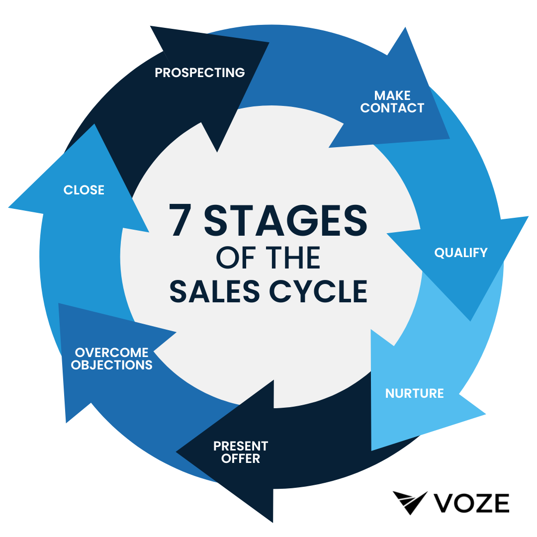 7 Stages Of The Sales Cycle